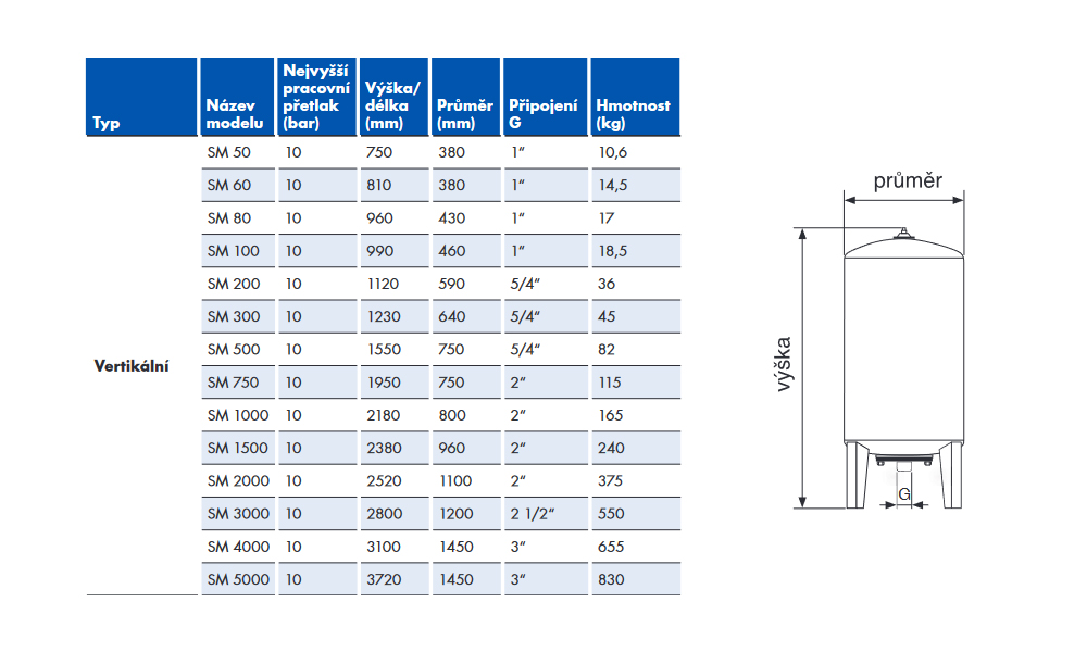 Tlaková nádoba Pumpa SM-V 50/10 Obrázek