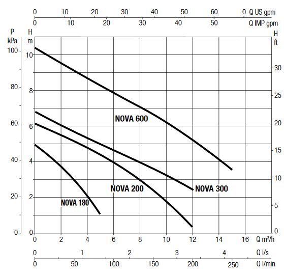 Ponorné čerpadlo DAB NOVA 180 M-A SV Obrázek