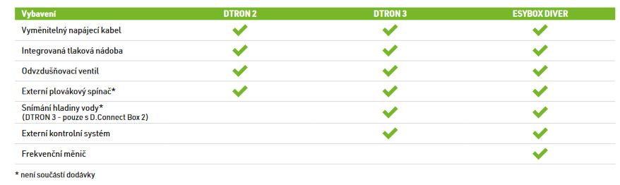 DAB PUMPS DTRON 3 35/120 Obrázek