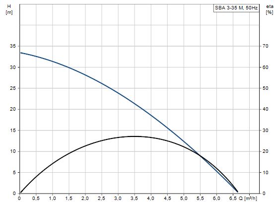 Automatické čerpadlo Grundfos SBA 3-35 A 97896286 Obrázek